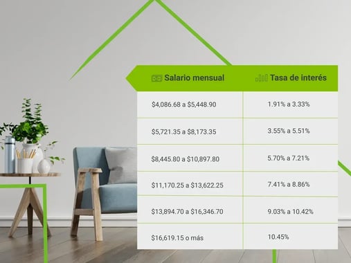 ¿Quieres comprar casa? Infonavit bajó su tasa de interés hasta 2%