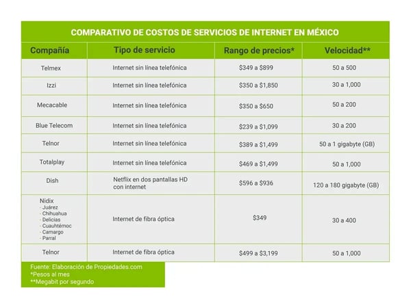 5 cosas que debes considerar antes de contratar servicio de internet
