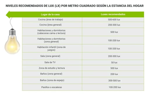 Cómo calcular la cantidad de luz apropiada para una habitación