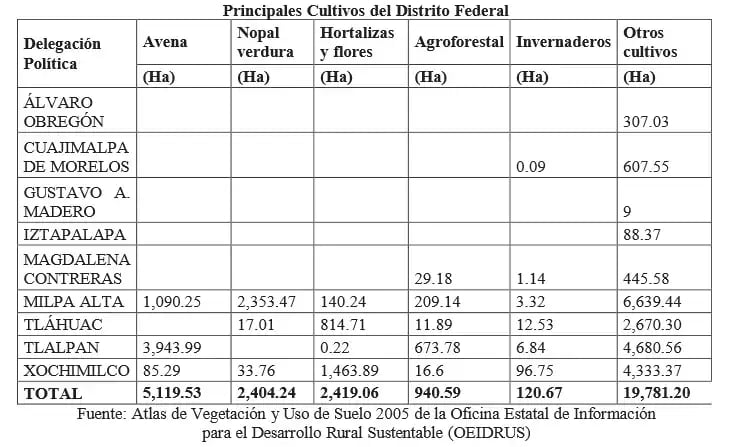 Tabla agricultura en el DF
