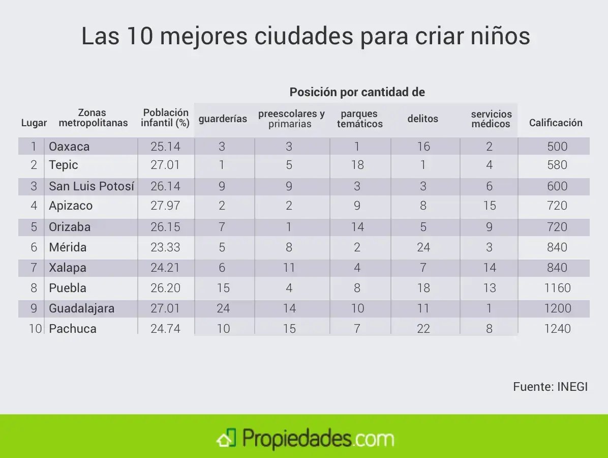las 10 mejores ciudades de méxico para criar niños 2016
