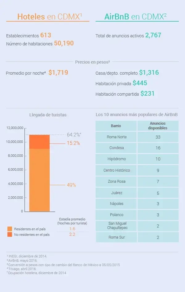 Las colonias con más vivienda vacacional en la Ciudad de México (DF)