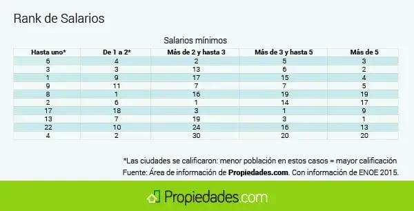 las 10 mejores ciudades par trabajar en méxico 2016