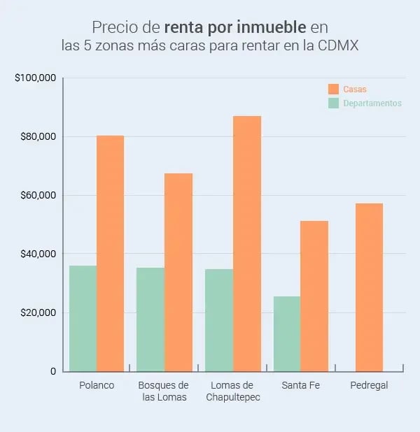 las 5 colonias más caras para rentar en la ciudad de méxico