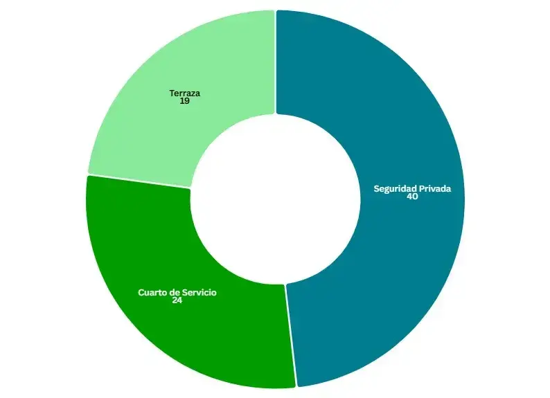 Amenidades gráfica - Cómo comprar una casa sin dinero