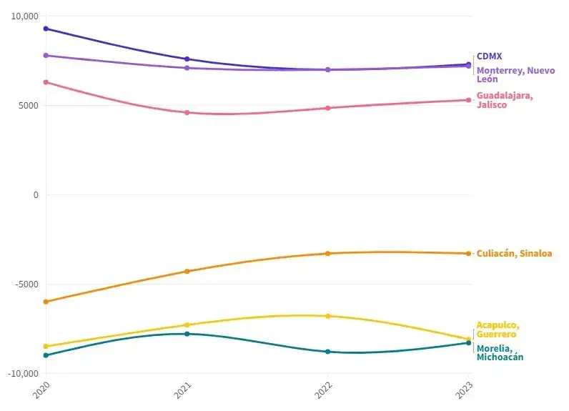 Gentrificación en México - ¿Cuánto varían las ciudades con respecto a sus contrapartes?