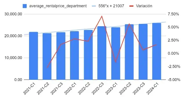 Cuauhtémoc - Evolución del precio promedio de la renta de departamentos
