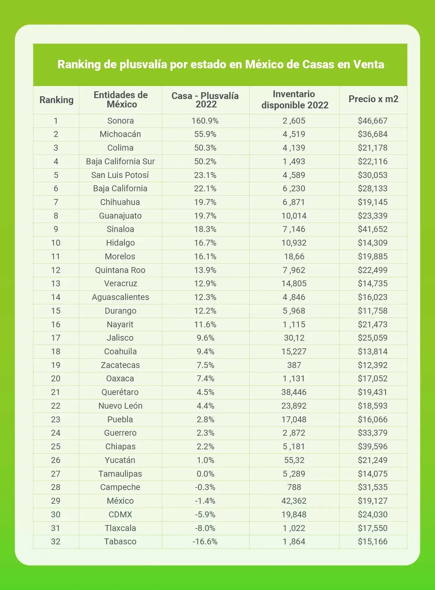 Entidades federativas de México con mejor plusvalía de vivienda, de casas, al cierre del 2022
