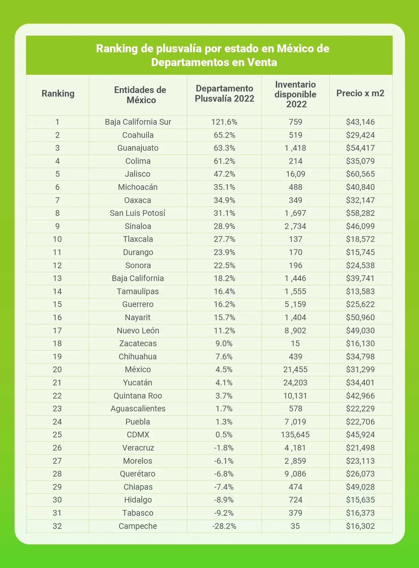 Entidades federativas de México con mejor plusvalía de vivienda, de departamentos, al cierre del 2022