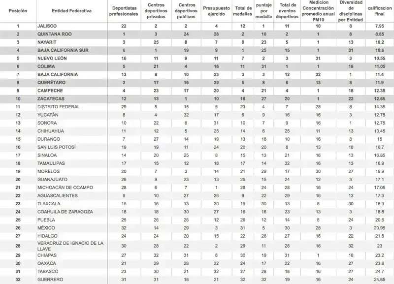 Los 10 estados más deportivos de México