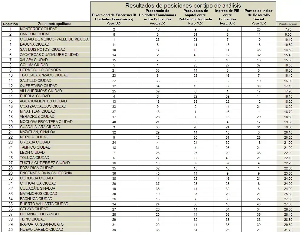 Tabla 10 mejores ciudades para trabajar